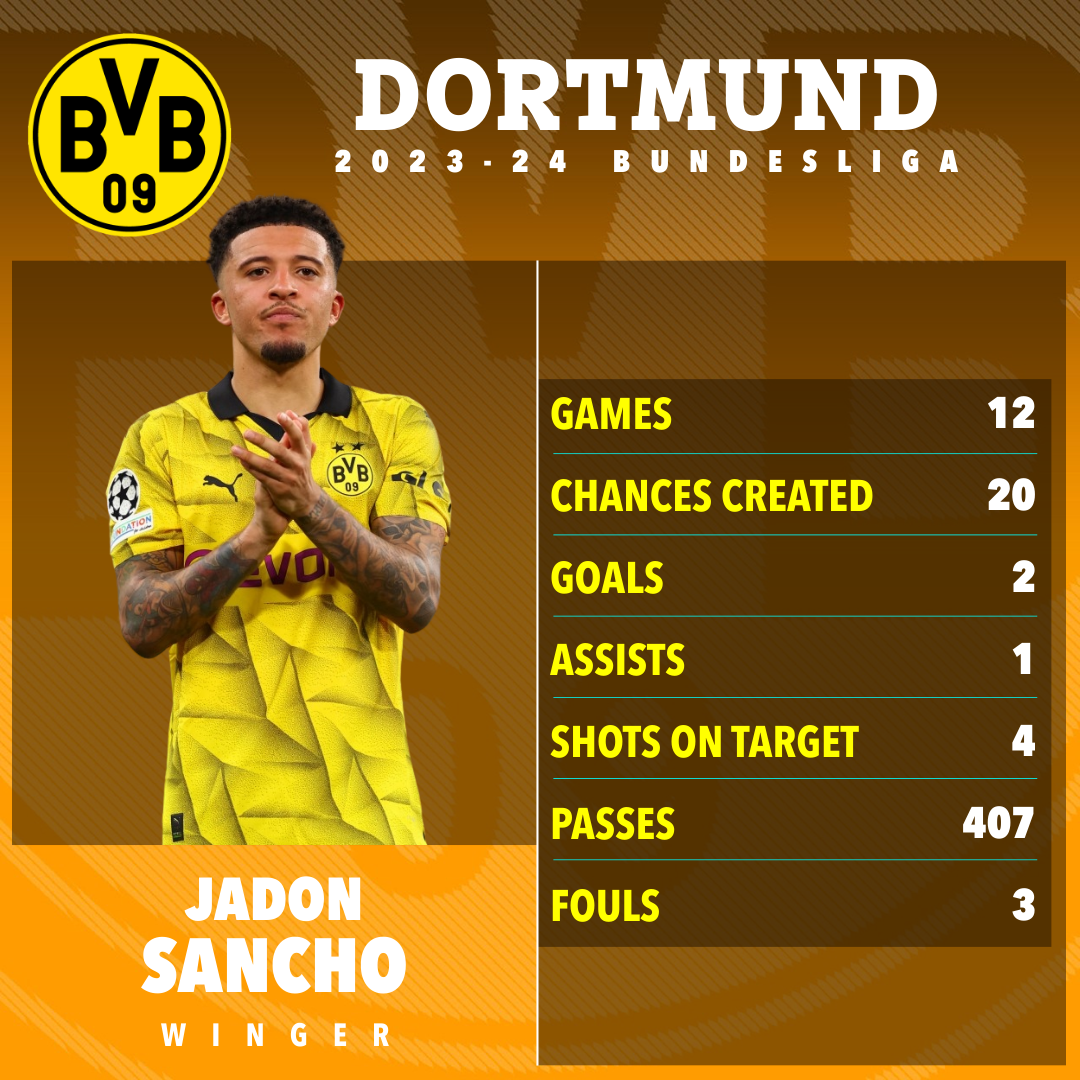 Sancho has impressed since returning to Borussia Dortmund
