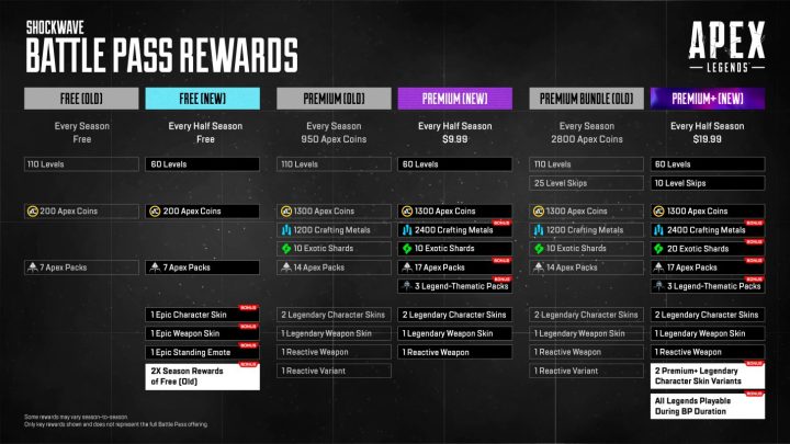 The new Apex Legends battle pass explained in a chat. Has the new and old versions listed for each tier, which are free, premium, and the new premium+.