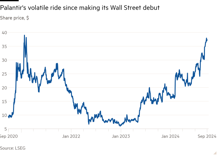 Line chart of Share price, $ showing Palantir’s volatile ride since making its Wall Street debut