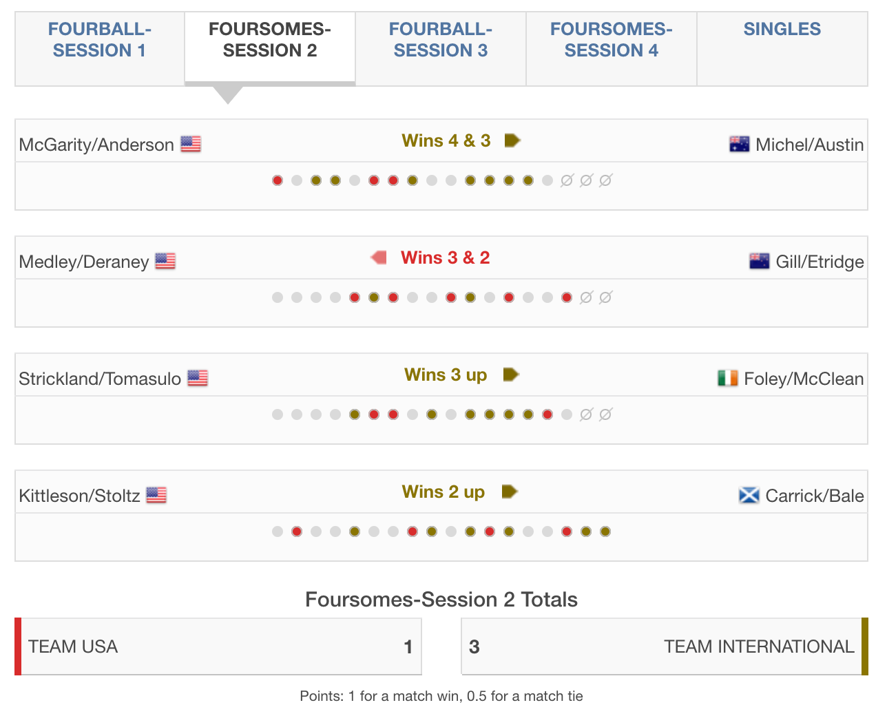 bridges cup day 1 results