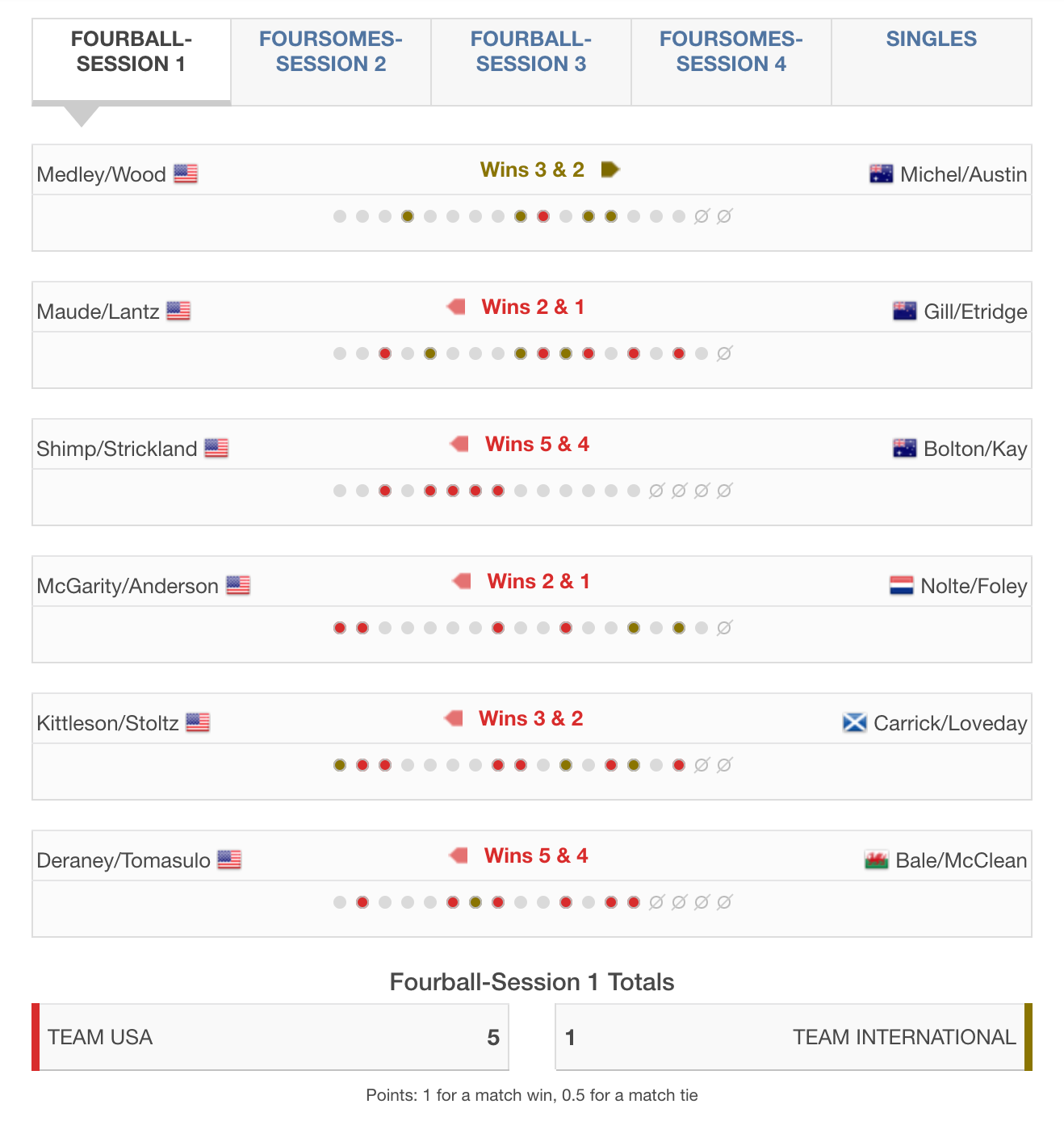 bridges cup day 1 results