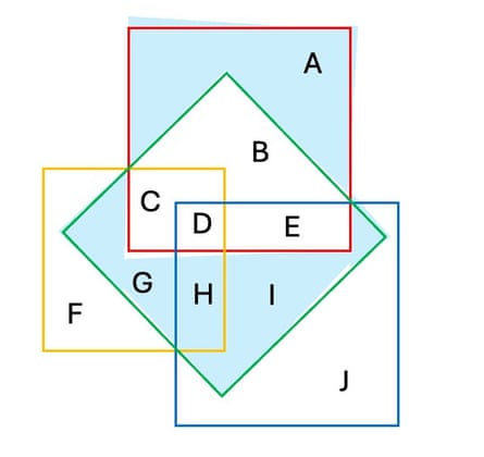 The two shaded areas must be equal