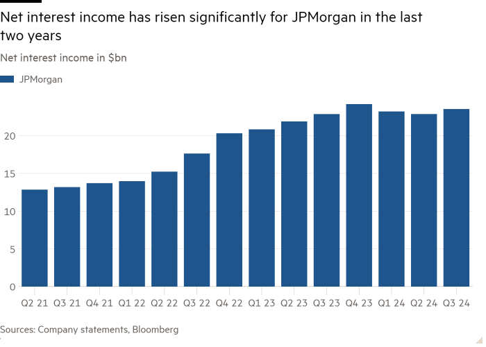 Column chart of Net interest income in $bn showing Net interest income has risen significantly for JPMorgan in the past two years