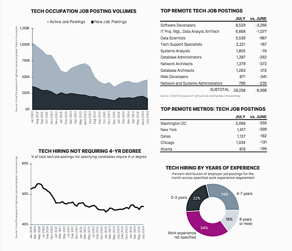 CompTIA jobs graphic