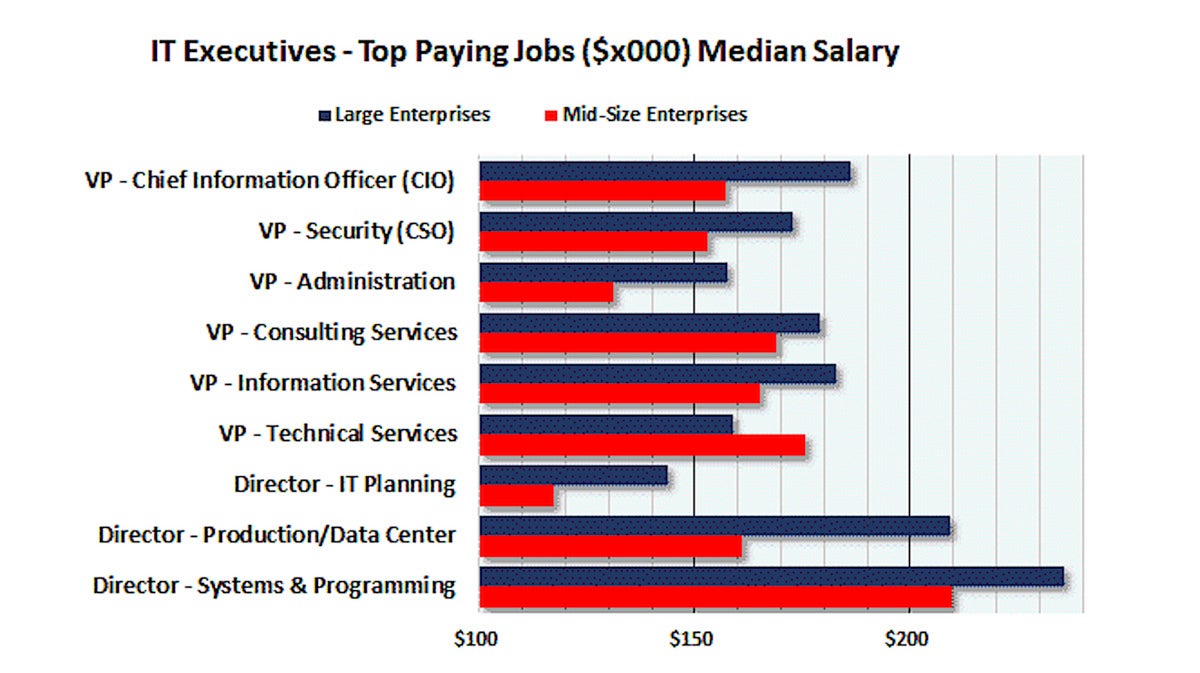 janco it salaries