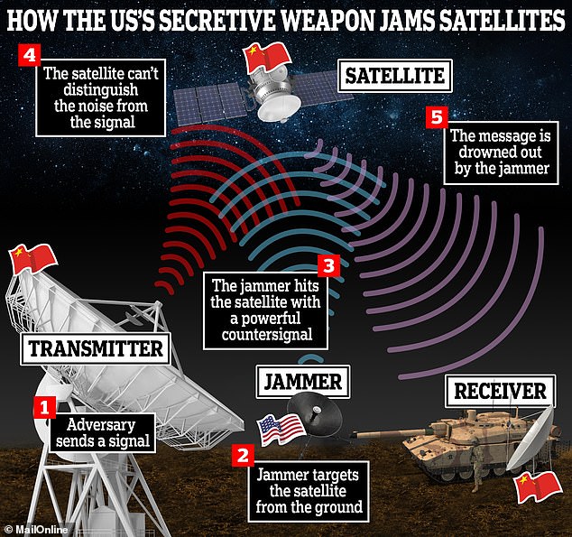 As low-Earth orbit becomes more important for military use nations are developing more weapons to target satellites. This includes the Chinese 'Death Star' microwave weapon and the American 'Meadowlands' satellite jammer revealed last month (pictured)