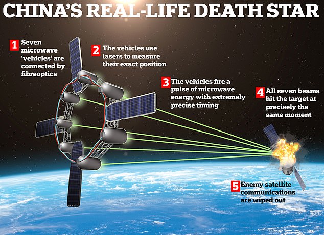 Chinese scientists claim to have created a real-life Death Star weapon which merges pulses of microwave energy to create a beam strong enough to wipe out enemy satellites