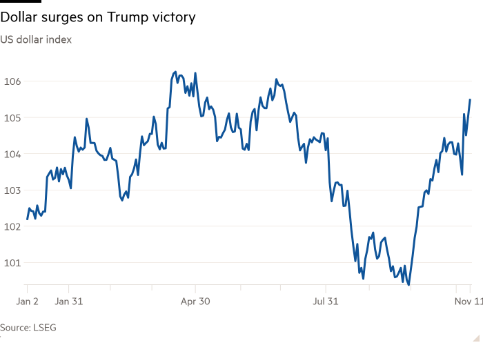 Line chart of US dollar index showing Dollar surges on Trump victory